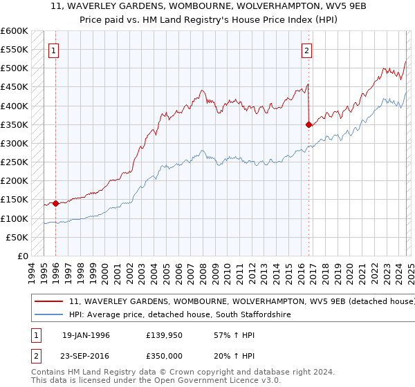 11, WAVERLEY GARDENS, WOMBOURNE, WOLVERHAMPTON, WV5 9EB: Price paid vs HM Land Registry's House Price Index