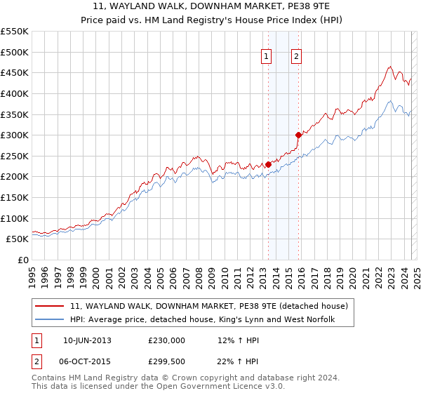 11, WAYLAND WALK, DOWNHAM MARKET, PE38 9TE: Price paid vs HM Land Registry's House Price Index