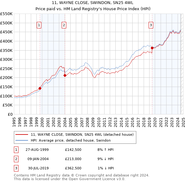 11, WAYNE CLOSE, SWINDON, SN25 4WL: Price paid vs HM Land Registry's House Price Index