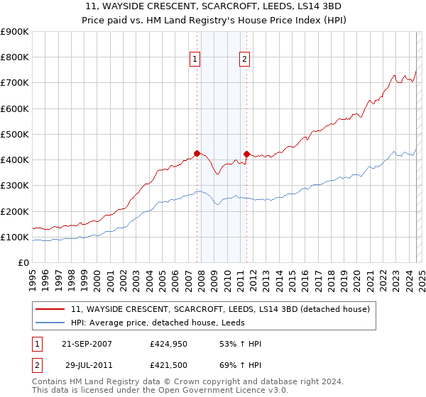 11, WAYSIDE CRESCENT, SCARCROFT, LEEDS, LS14 3BD: Price paid vs HM Land Registry's House Price Index