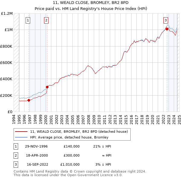 11, WEALD CLOSE, BROMLEY, BR2 8PD: Price paid vs HM Land Registry's House Price Index