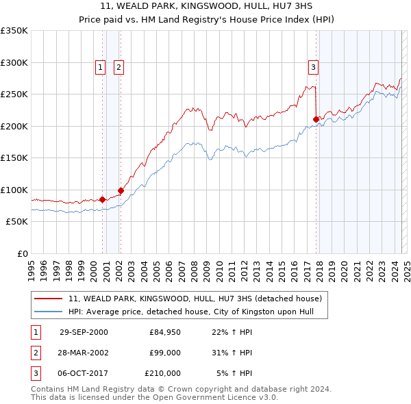 11, WEALD PARK, KINGSWOOD, HULL, HU7 3HS: Price paid vs HM Land Registry's House Price Index