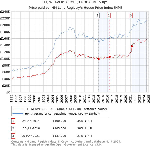 11, WEAVERS CROFT, CROOK, DL15 8JY: Price paid vs HM Land Registry's House Price Index