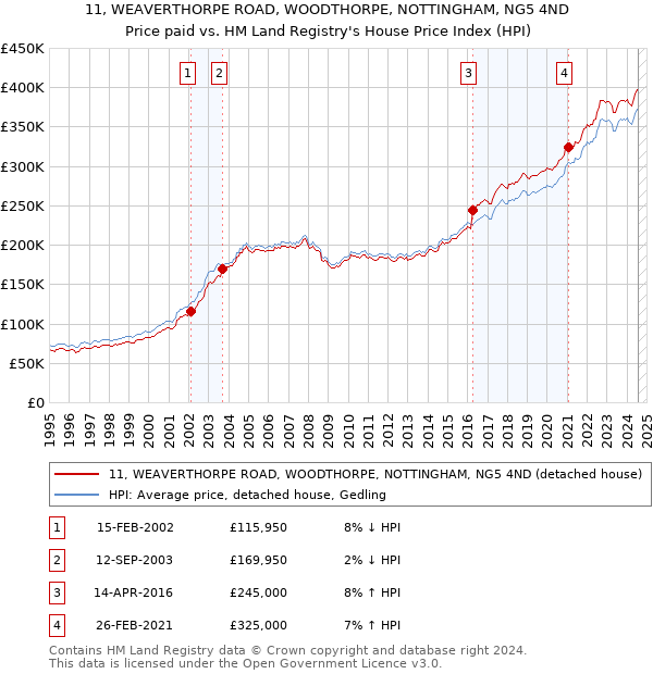 11, WEAVERTHORPE ROAD, WOODTHORPE, NOTTINGHAM, NG5 4ND: Price paid vs HM Land Registry's House Price Index