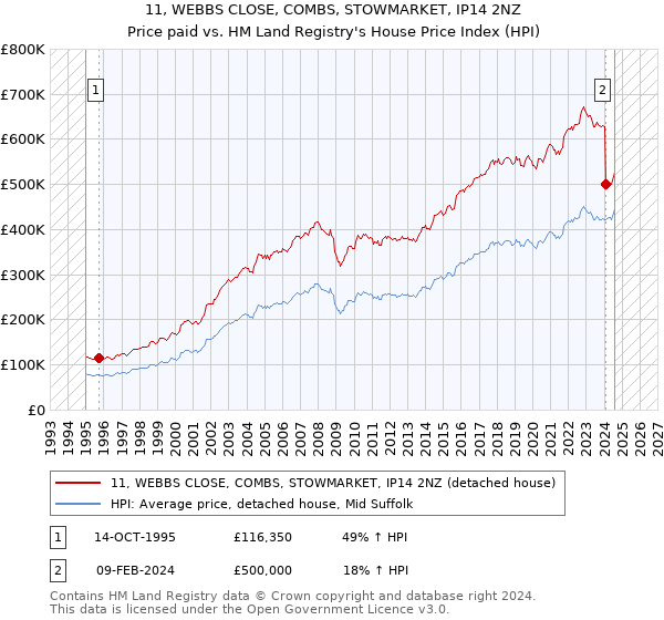 11, WEBBS CLOSE, COMBS, STOWMARKET, IP14 2NZ: Price paid vs HM Land Registry's House Price Index