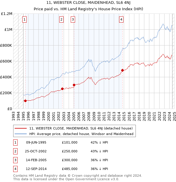 11, WEBSTER CLOSE, MAIDENHEAD, SL6 4NJ: Price paid vs HM Land Registry's House Price Index