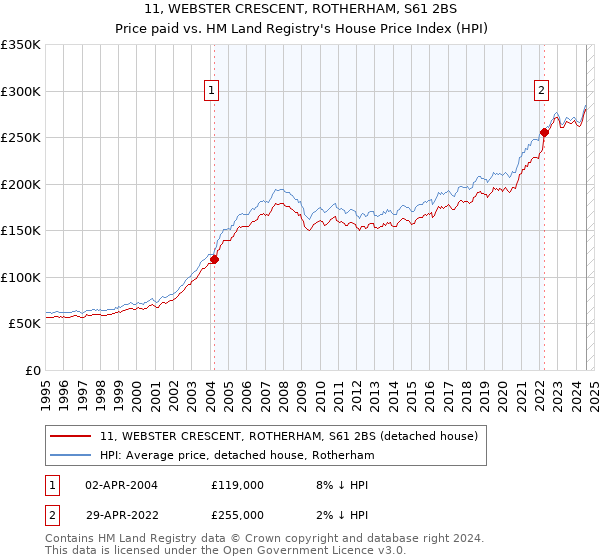 11, WEBSTER CRESCENT, ROTHERHAM, S61 2BS: Price paid vs HM Land Registry's House Price Index