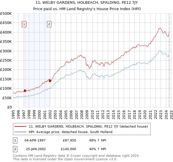 11, WELBY GARDENS, HOLBEACH, SPALDING, PE12 7JY: Price paid vs HM Land Registry's House Price Index