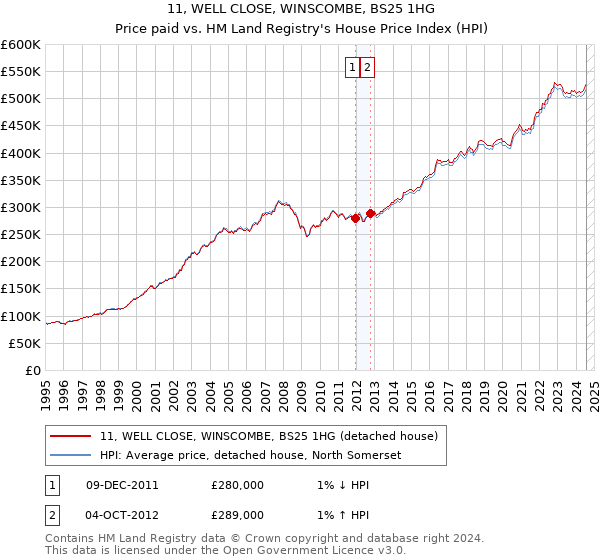 11, WELL CLOSE, WINSCOMBE, BS25 1HG: Price paid vs HM Land Registry's House Price Index