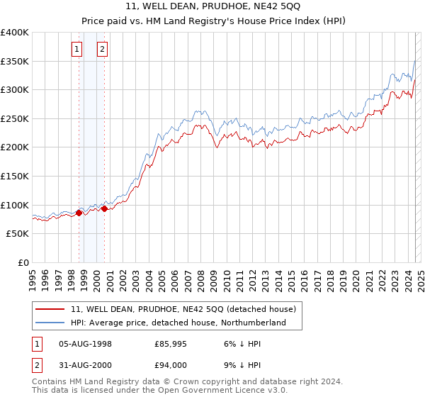 11, WELL DEAN, PRUDHOE, NE42 5QQ: Price paid vs HM Land Registry's House Price Index