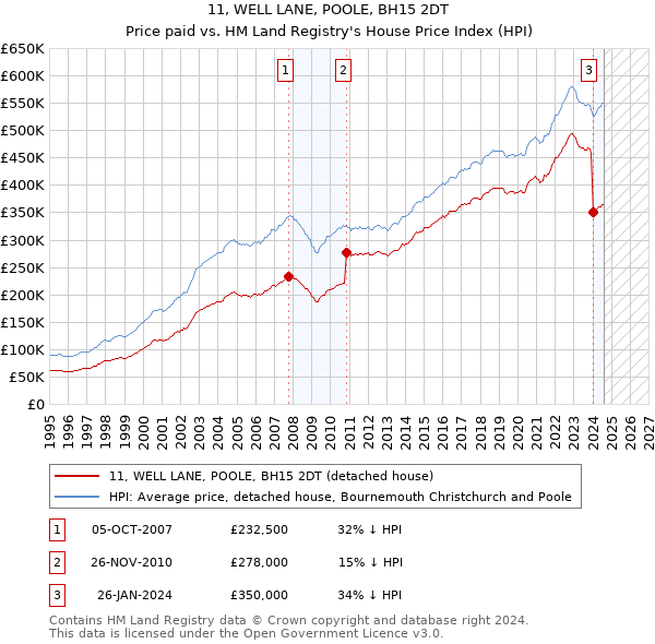 11, WELL LANE, POOLE, BH15 2DT: Price paid vs HM Land Registry's House Price Index