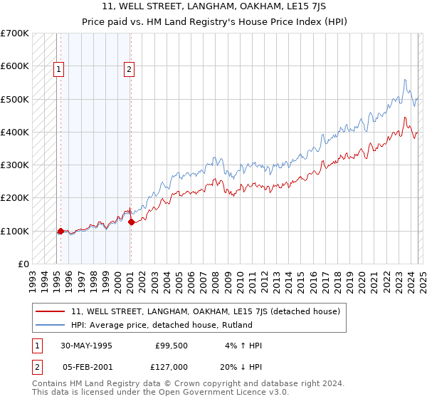 11, WELL STREET, LANGHAM, OAKHAM, LE15 7JS: Price paid vs HM Land Registry's House Price Index