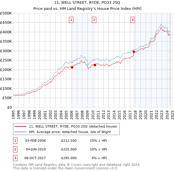 11, WELL STREET, RYDE, PO33 2SQ: Price paid vs HM Land Registry's House Price Index