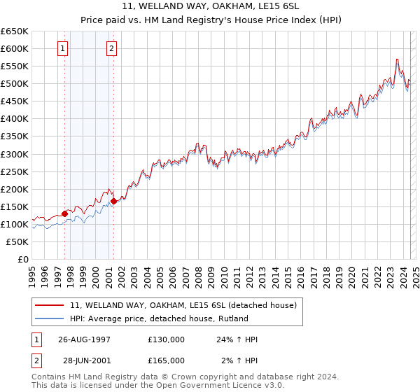 11, WELLAND WAY, OAKHAM, LE15 6SL: Price paid vs HM Land Registry's House Price Index