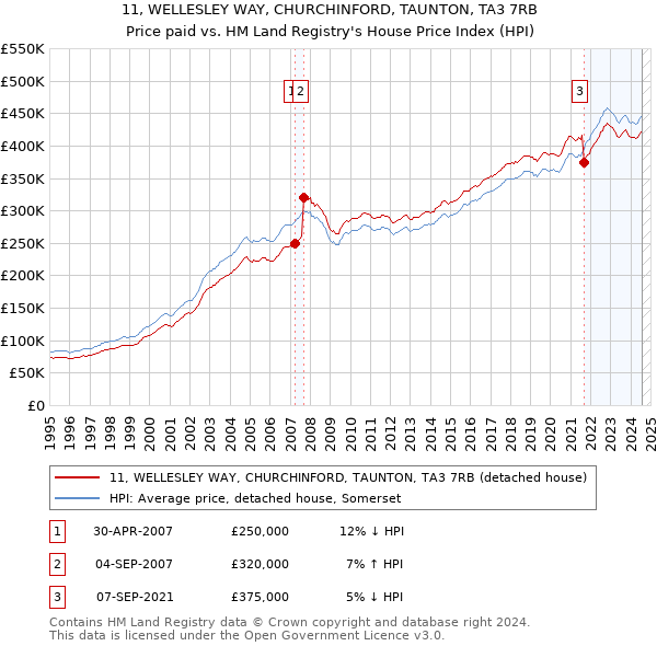 11, WELLESLEY WAY, CHURCHINFORD, TAUNTON, TA3 7RB: Price paid vs HM Land Registry's House Price Index