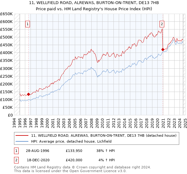 11, WELLFIELD ROAD, ALREWAS, BURTON-ON-TRENT, DE13 7HB: Price paid vs HM Land Registry's House Price Index