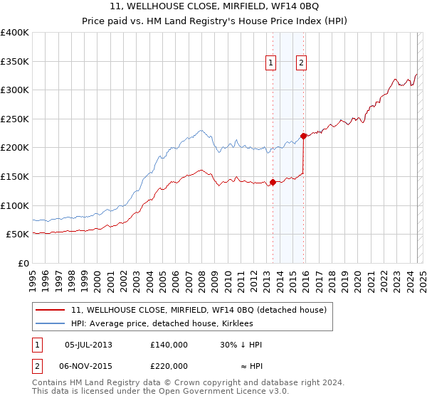 11, WELLHOUSE CLOSE, MIRFIELD, WF14 0BQ: Price paid vs HM Land Registry's House Price Index