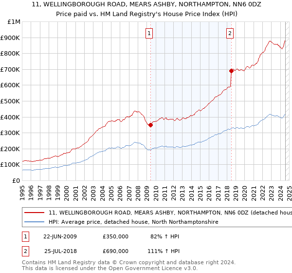 11, WELLINGBOROUGH ROAD, MEARS ASHBY, NORTHAMPTON, NN6 0DZ: Price paid vs HM Land Registry's House Price Index