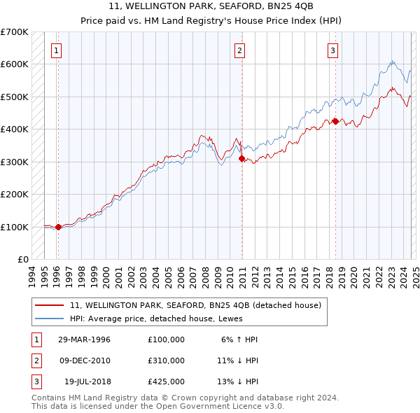 11, WELLINGTON PARK, SEAFORD, BN25 4QB: Price paid vs HM Land Registry's House Price Index