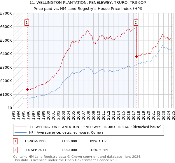 11, WELLINGTON PLANTATION, PENELEWEY, TRURO, TR3 6QP: Price paid vs HM Land Registry's House Price Index