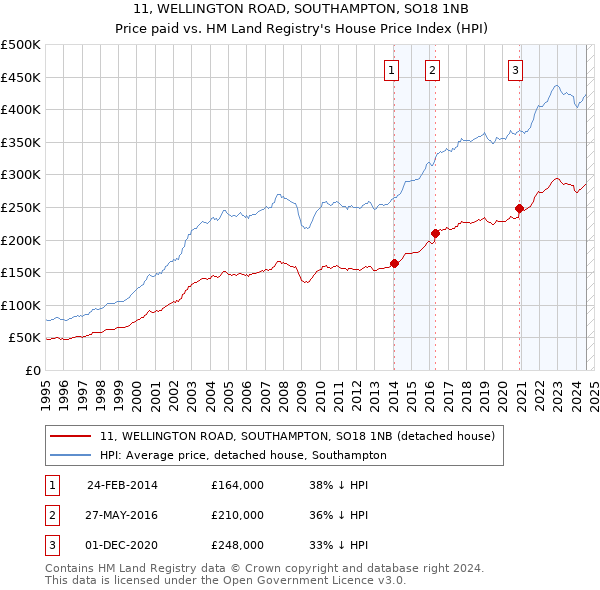 11, WELLINGTON ROAD, SOUTHAMPTON, SO18 1NB: Price paid vs HM Land Registry's House Price Index