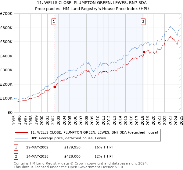 11, WELLS CLOSE, PLUMPTON GREEN, LEWES, BN7 3DA: Price paid vs HM Land Registry's House Price Index