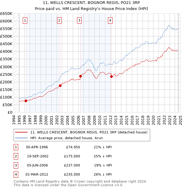 11, WELLS CRESCENT, BOGNOR REGIS, PO21 3RP: Price paid vs HM Land Registry's House Price Index