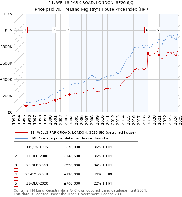 11, WELLS PARK ROAD, LONDON, SE26 6JQ: Price paid vs HM Land Registry's House Price Index