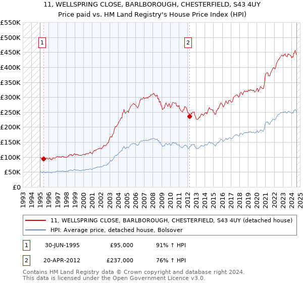 11, WELLSPRING CLOSE, BARLBOROUGH, CHESTERFIELD, S43 4UY: Price paid vs HM Land Registry's House Price Index