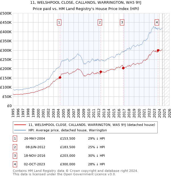 11, WELSHPOOL CLOSE, CALLANDS, WARRINGTON, WA5 9YJ: Price paid vs HM Land Registry's House Price Index