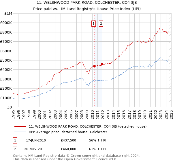 11, WELSHWOOD PARK ROAD, COLCHESTER, CO4 3JB: Price paid vs HM Land Registry's House Price Index