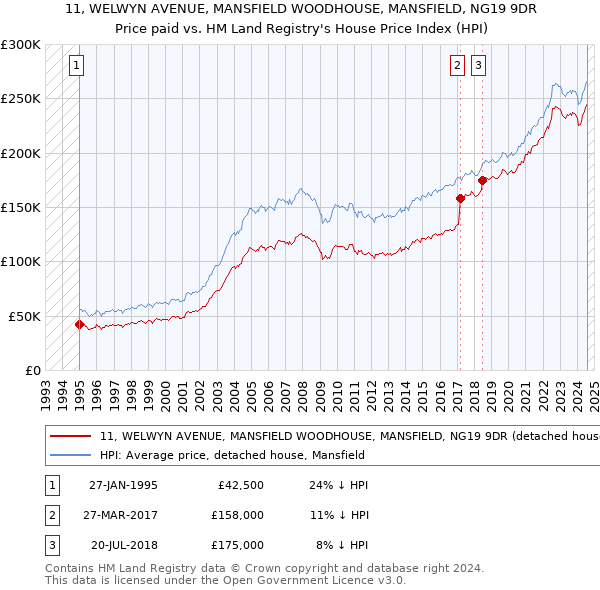 11, WELWYN AVENUE, MANSFIELD WOODHOUSE, MANSFIELD, NG19 9DR: Price paid vs HM Land Registry's House Price Index