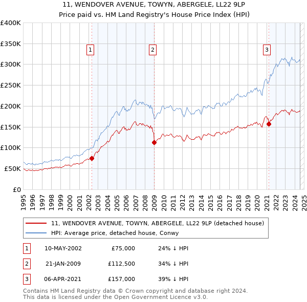 11, WENDOVER AVENUE, TOWYN, ABERGELE, LL22 9LP: Price paid vs HM Land Registry's House Price Index