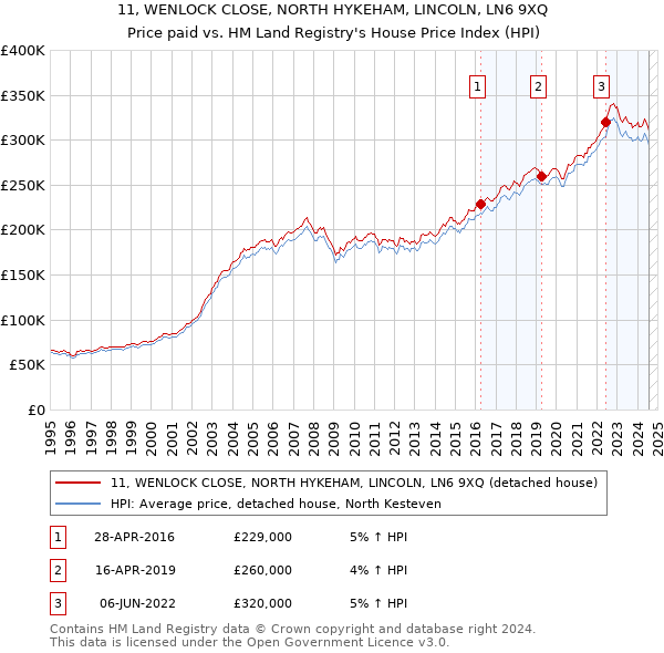 11, WENLOCK CLOSE, NORTH HYKEHAM, LINCOLN, LN6 9XQ: Price paid vs HM Land Registry's House Price Index