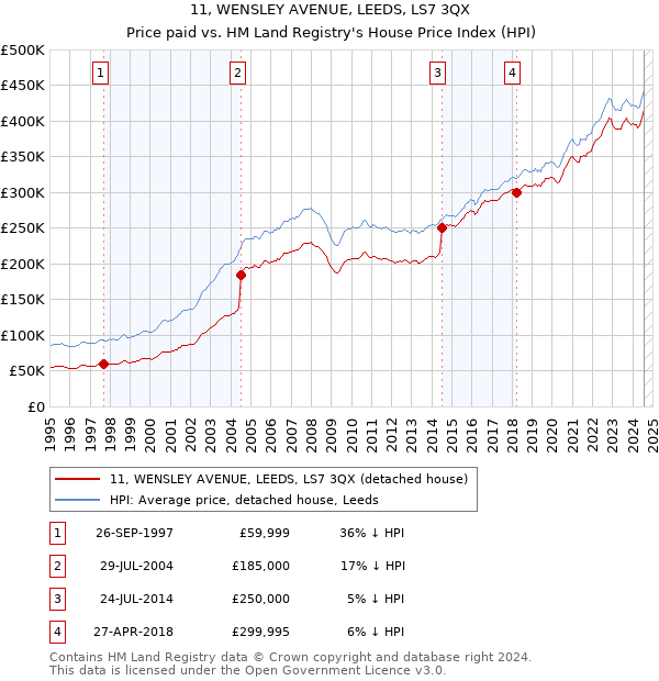 11, WENSLEY AVENUE, LEEDS, LS7 3QX: Price paid vs HM Land Registry's House Price Index