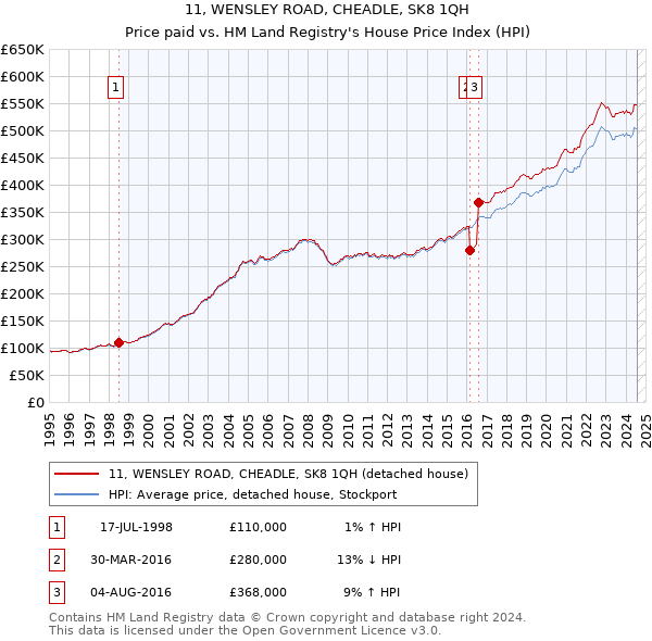 11, WENSLEY ROAD, CHEADLE, SK8 1QH: Price paid vs HM Land Registry's House Price Index