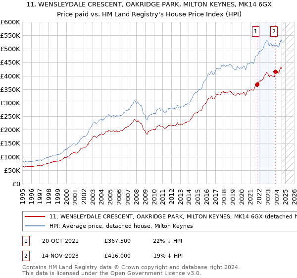 11, WENSLEYDALE CRESCENT, OAKRIDGE PARK, MILTON KEYNES, MK14 6GX: Price paid vs HM Land Registry's House Price Index