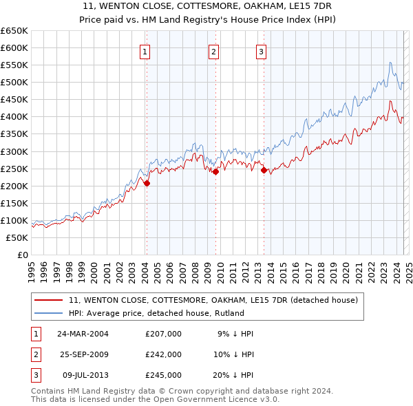 11, WENTON CLOSE, COTTESMORE, OAKHAM, LE15 7DR: Price paid vs HM Land Registry's House Price Index