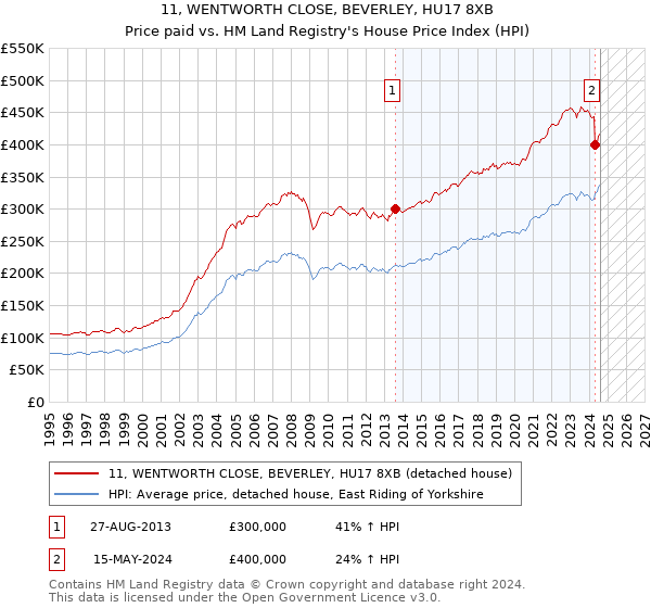 11, WENTWORTH CLOSE, BEVERLEY, HU17 8XB: Price paid vs HM Land Registry's House Price Index