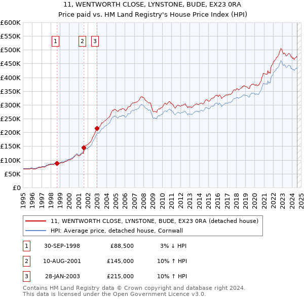 11, WENTWORTH CLOSE, LYNSTONE, BUDE, EX23 0RA: Price paid vs HM Land Registry's House Price Index