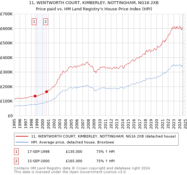 11, WENTWORTH COURT, KIMBERLEY, NOTTINGHAM, NG16 2XB: Price paid vs HM Land Registry's House Price Index