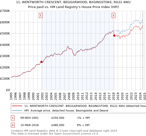 11, WENTWORTH CRESCENT, BEGGARWOOD, BASINGSTOKE, RG22 4WU: Price paid vs HM Land Registry's House Price Index