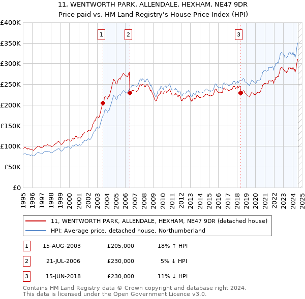 11, WENTWORTH PARK, ALLENDALE, HEXHAM, NE47 9DR: Price paid vs HM Land Registry's House Price Index