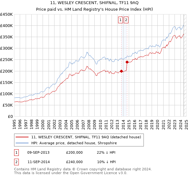 11, WESLEY CRESCENT, SHIFNAL, TF11 9AQ: Price paid vs HM Land Registry's House Price Index