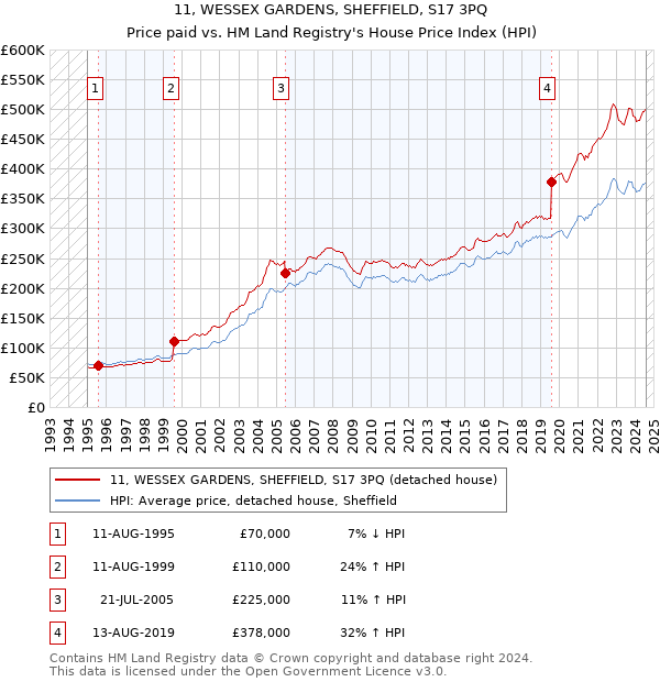 11, WESSEX GARDENS, SHEFFIELD, S17 3PQ: Price paid vs HM Land Registry's House Price Index