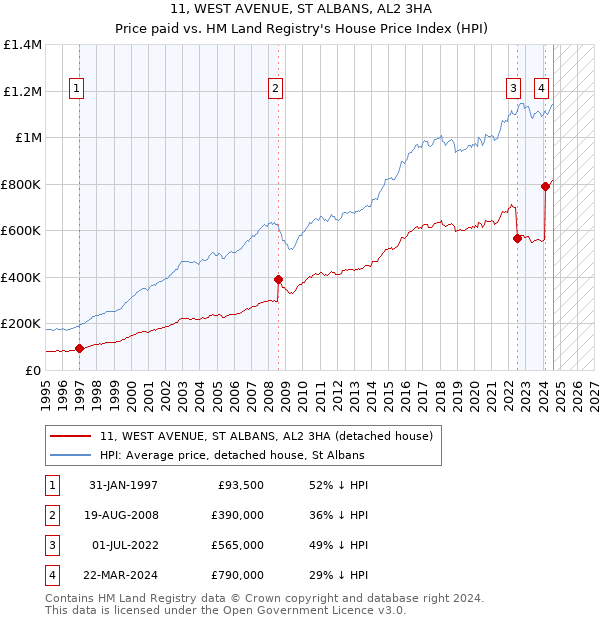 11, WEST AVENUE, ST ALBANS, AL2 3HA: Price paid vs HM Land Registry's House Price Index