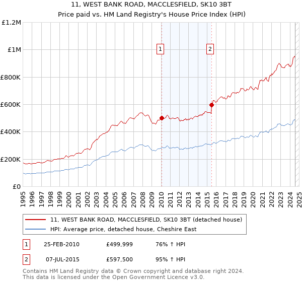 11, WEST BANK ROAD, MACCLESFIELD, SK10 3BT: Price paid vs HM Land Registry's House Price Index