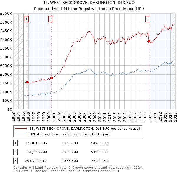 11, WEST BECK GROVE, DARLINGTON, DL3 8UQ: Price paid vs HM Land Registry's House Price Index