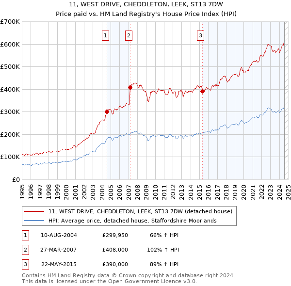 11, WEST DRIVE, CHEDDLETON, LEEK, ST13 7DW: Price paid vs HM Land Registry's House Price Index