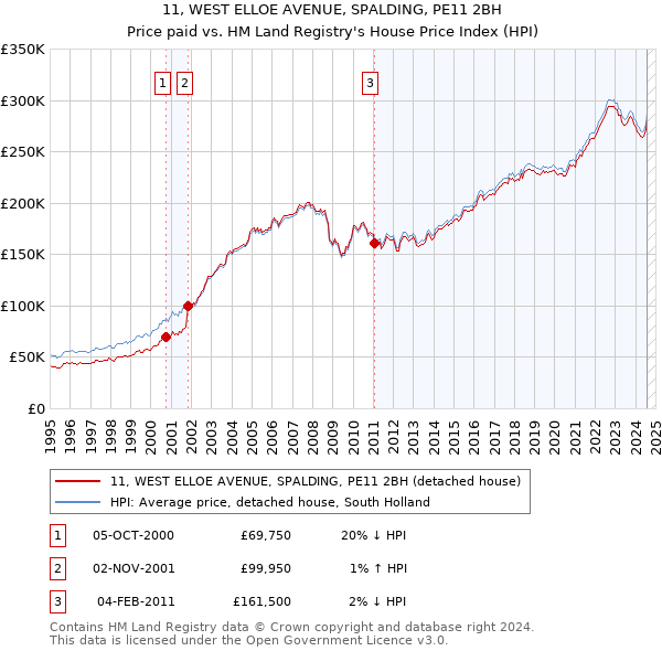 11, WEST ELLOE AVENUE, SPALDING, PE11 2BH: Price paid vs HM Land Registry's House Price Index